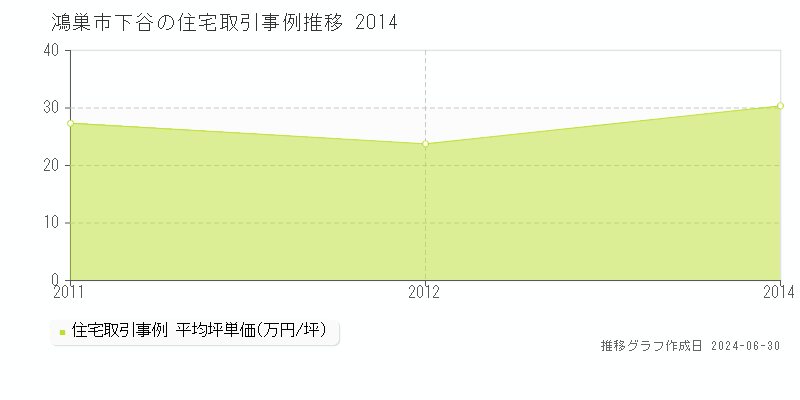 鴻巣市下谷の住宅取引事例推移グラフ 