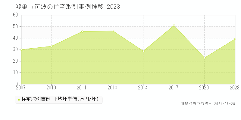 鴻巣市筑波の住宅取引事例推移グラフ 