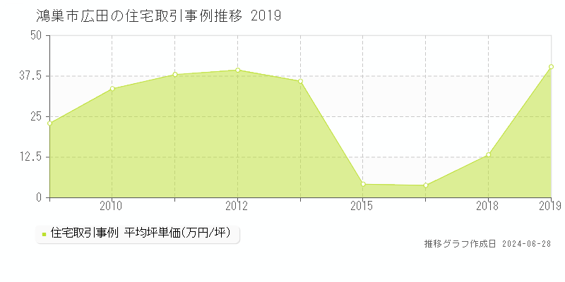 鴻巣市広田の住宅取引事例推移グラフ 