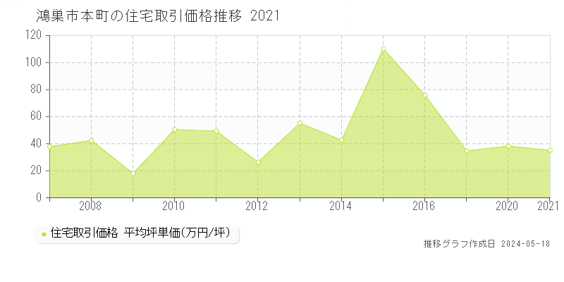 鴻巣市本町の住宅価格推移グラフ 