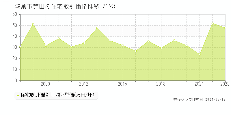 鴻巣市箕田の住宅取引事例推移グラフ 
