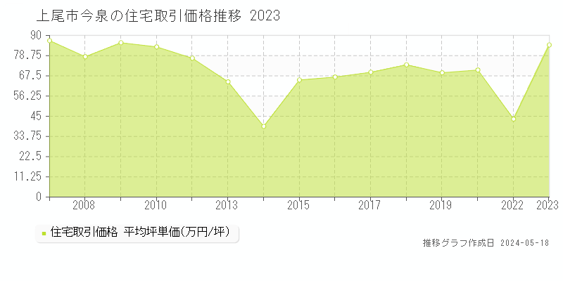 上尾市今泉の住宅価格推移グラフ 