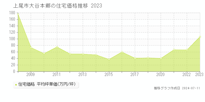 上尾市大谷本郷の住宅取引事例推移グラフ 