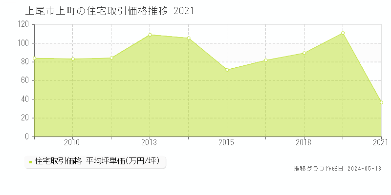 上尾市上町の住宅価格推移グラフ 