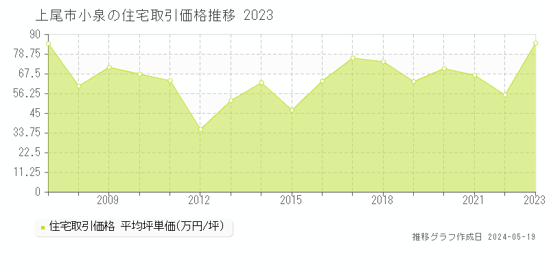 上尾市小泉の住宅価格推移グラフ 