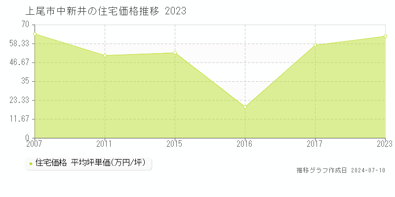 上尾市中新井の住宅価格推移グラフ 