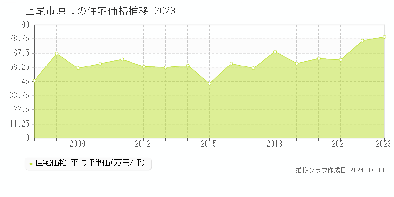 上尾市原市の住宅価格推移グラフ 