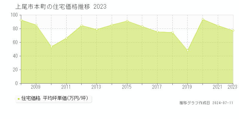 上尾市本町の住宅価格推移グラフ 