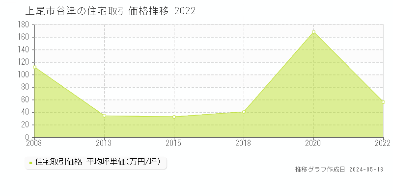 上尾市谷津の住宅価格推移グラフ 