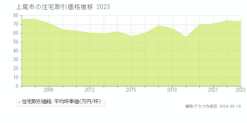 上尾市の住宅価格推移グラフ 