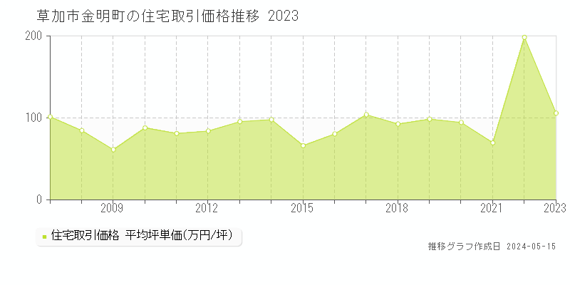草加市金明町の住宅取引価格推移グラフ 