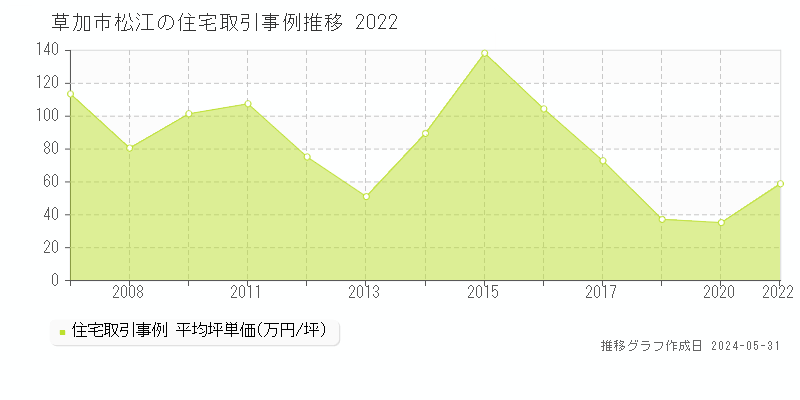 草加市松江の住宅価格推移グラフ 