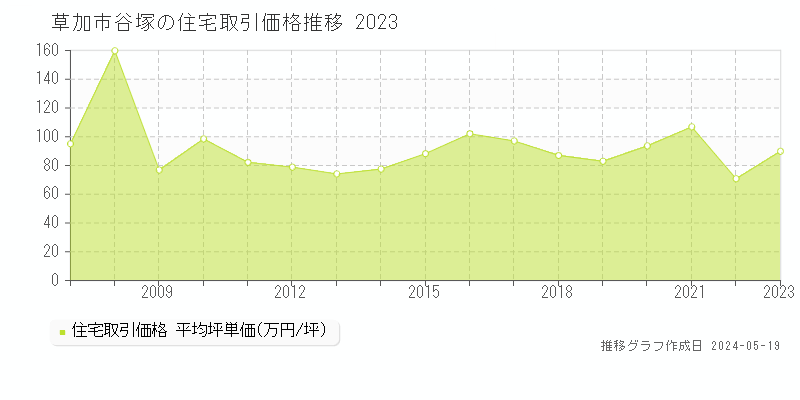 草加市谷塚の住宅価格推移グラフ 