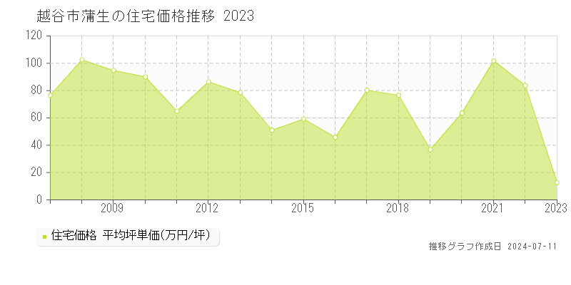 越谷市蒲生の住宅価格推移グラフ 