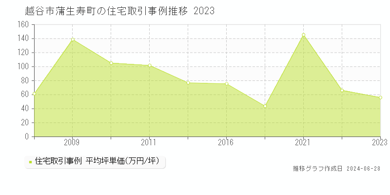 越谷市蒲生寿町の住宅取引事例推移グラフ 