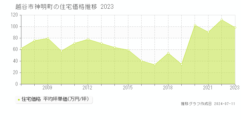 越谷市神明町の住宅取引価格推移グラフ 