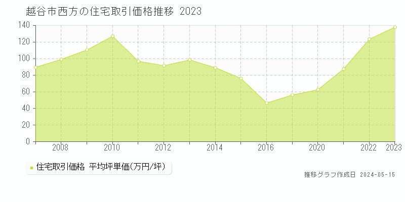 越谷市西方の住宅価格推移グラフ 