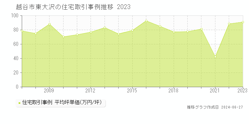 越谷市東大沢の住宅取引事例推移グラフ 