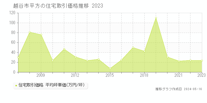 越谷市平方の住宅取引事例推移グラフ 