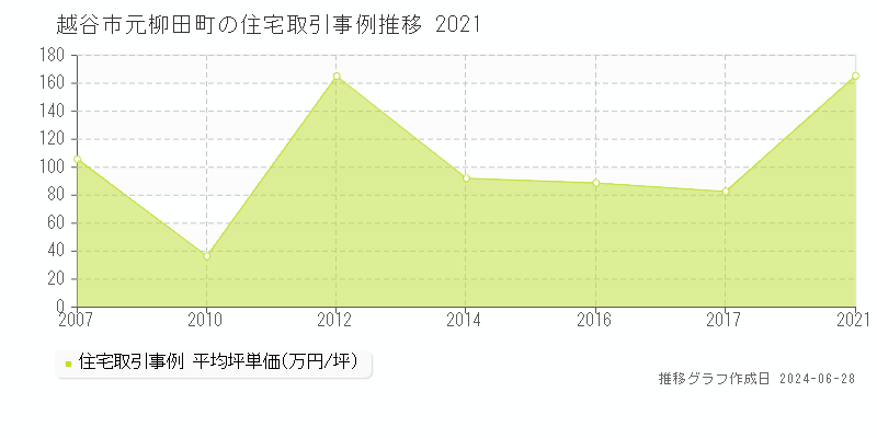 越谷市元柳田町の住宅取引事例推移グラフ 