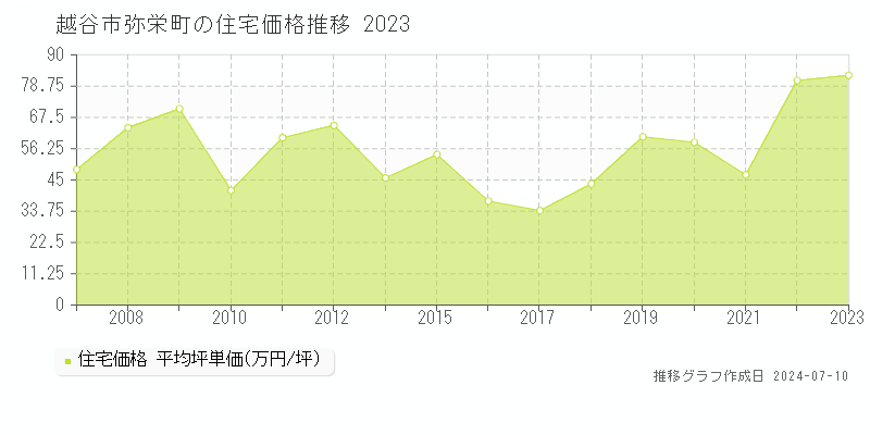 越谷市弥栄町の住宅取引事例推移グラフ 