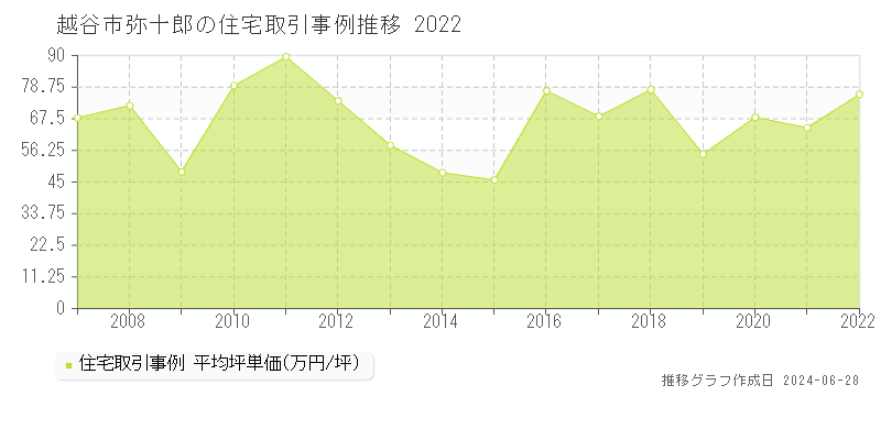 越谷市弥十郎の住宅取引事例推移グラフ 