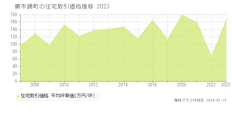 蕨市錦町の住宅取引事例推移グラフ 