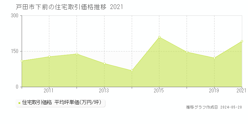 戸田市下前の住宅価格推移グラフ 