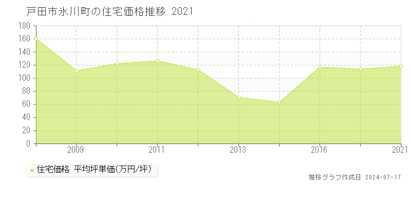 戸田市氷川町の住宅価格推移グラフ 