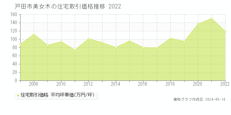 戸田市美女木の住宅取引事例推移グラフ 
