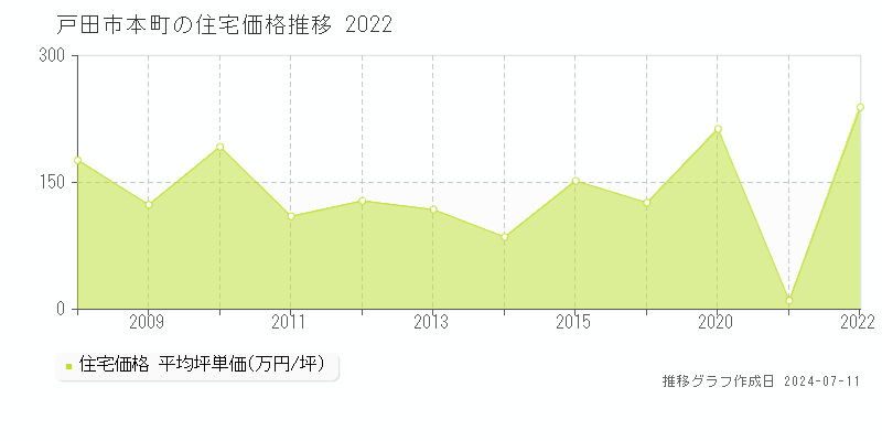 戸田市本町の住宅価格推移グラフ 