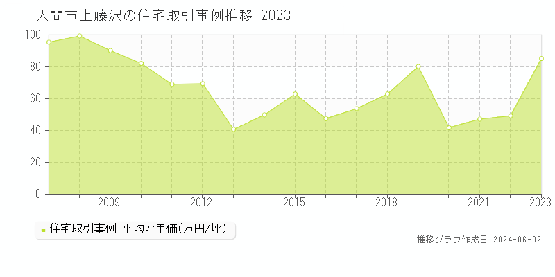 入間市上藤沢の住宅価格推移グラフ 