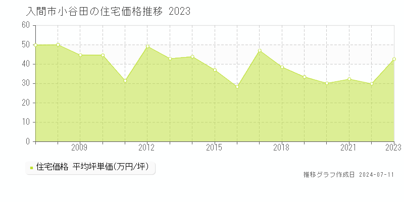 入間市小谷田の住宅取引事例推移グラフ 