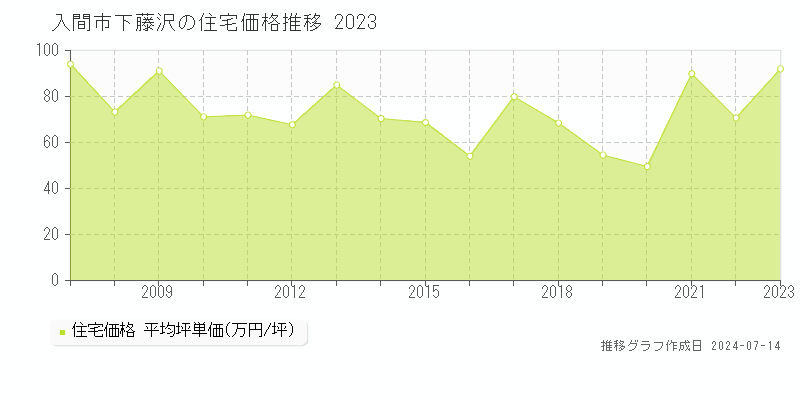 入間市下藤沢の住宅取引価格推移グラフ 