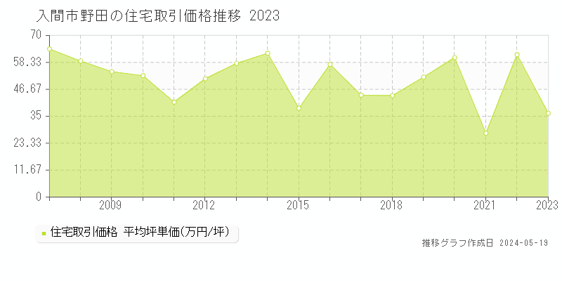入間市野田の住宅価格推移グラフ 