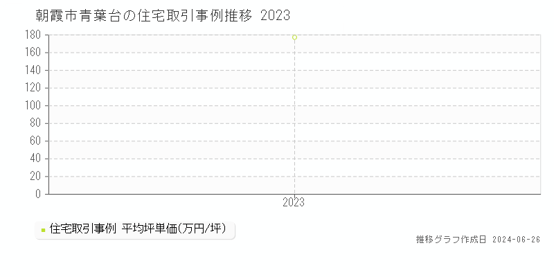 朝霞市青葉台の住宅取引事例推移グラフ 