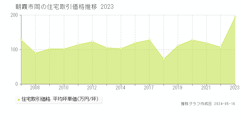 朝霞市岡の住宅取引価格推移グラフ 