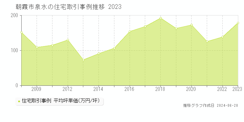 朝霞市泉水の住宅取引事例推移グラフ 