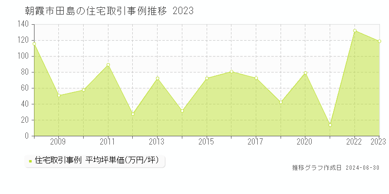 朝霞市田島の住宅取引事例推移グラフ 