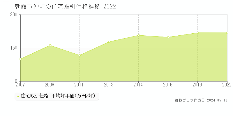 朝霞市仲町の住宅価格推移グラフ 