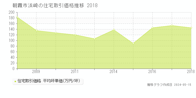 朝霞市浜崎の住宅価格推移グラフ 
