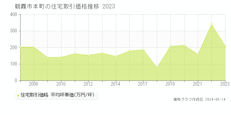 朝霞市本町の住宅取引事例推移グラフ 