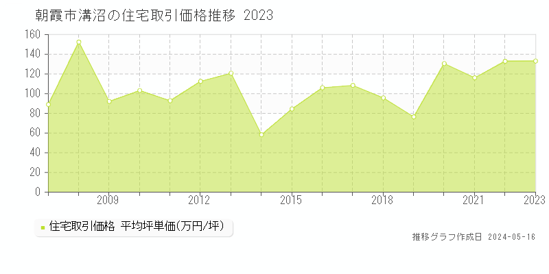 朝霞市溝沼の住宅価格推移グラフ 