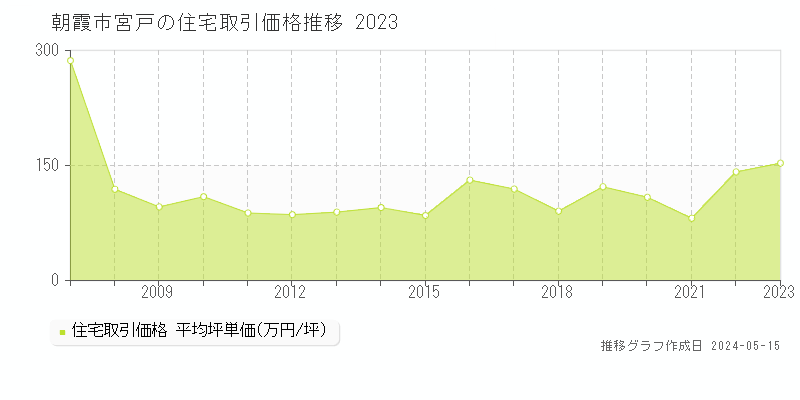 朝霞市宮戸の住宅価格推移グラフ 