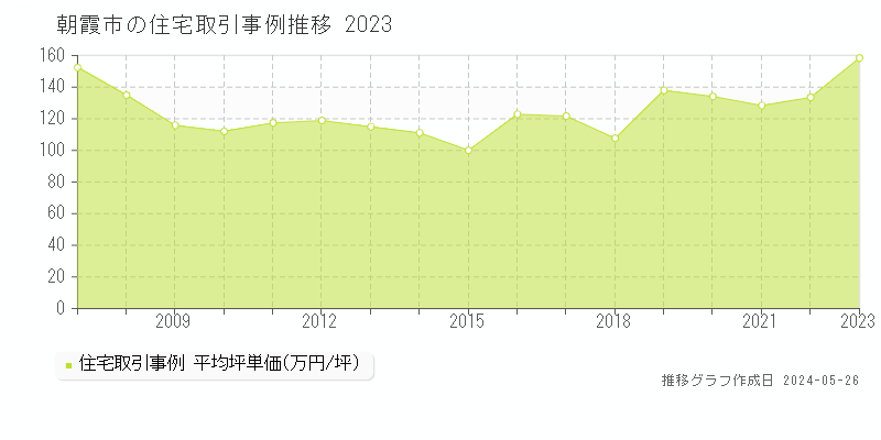 朝霞市の住宅価格推移グラフ 