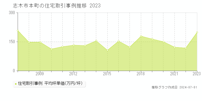 志木市本町の住宅価格推移グラフ 
