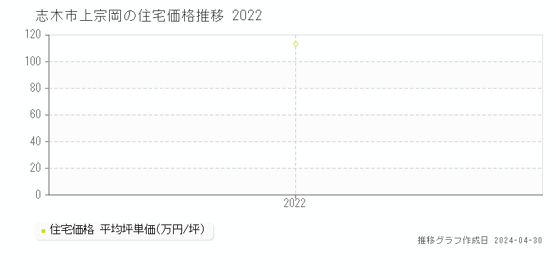 志木市の住宅価格推移グラフ 