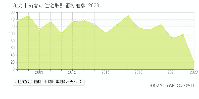 和光市新倉の住宅価格推移グラフ 
