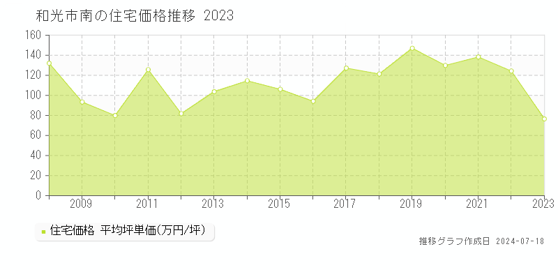 和光市南の住宅価格推移グラフ 