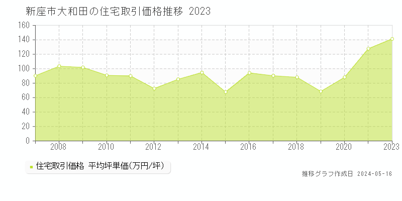 新座市大和田の住宅価格推移グラフ 